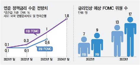 한은 ‘금리인상 속도 예상보다 빨라지나 대한경제