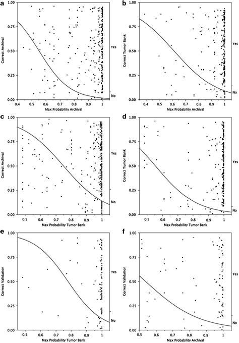 Logistic Regression Graphs Indicating Increasing Proportion Of Correct Download Scientific