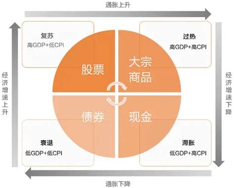 【普及金融知识】简述3种经典的资产配置策略