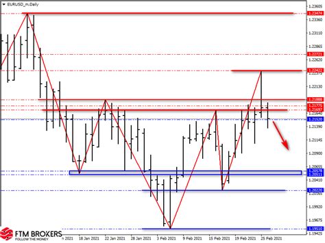 Обзор пар Eurusd Gbpusd Usdjpy на 26 февраля 2021 Ftm Brokers