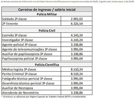 Governador Sanciona Lei De Reajuste E Benefícios Para Policiais