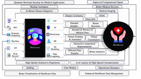 Enabling Technologies Of The Metaverse In Healthcare The Concept Of