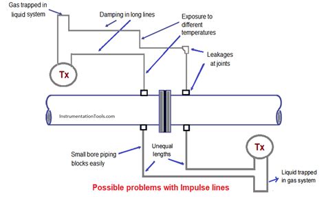 Pipe Line Measurement At Richarddbeamero Blog