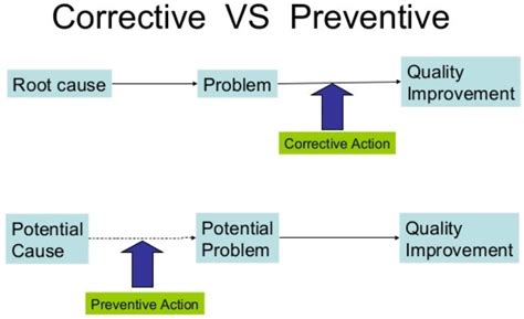 Corrective Action Vs Preventive Action Capa