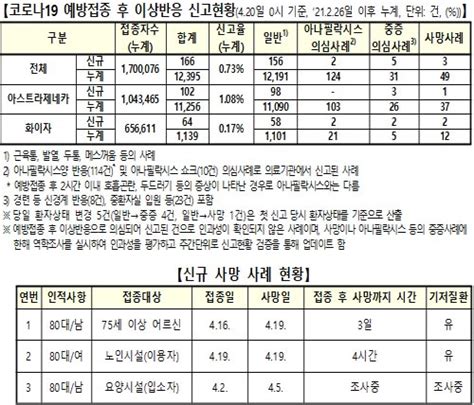 4월 20일 0시 기준 코로나19 신규 1차 예방접종자 12만 1234명 2차 1명