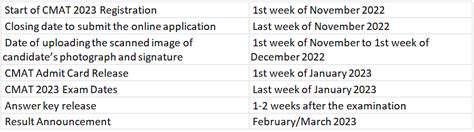 CMAT 2023 Important Dates Official And Application CMAT Mock Test