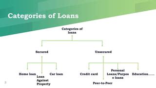 Different Types Of Bank Loans In India PPT