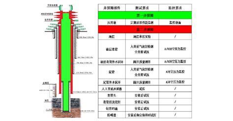 高温高压及高含硫井完整性管理规范试行稿 Doc 文档之家