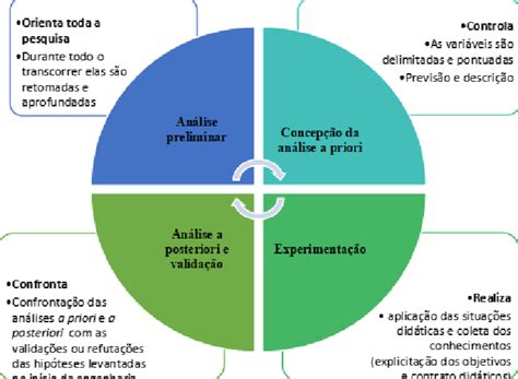 Fases da Engenharia Didática Download Scientific Diagram