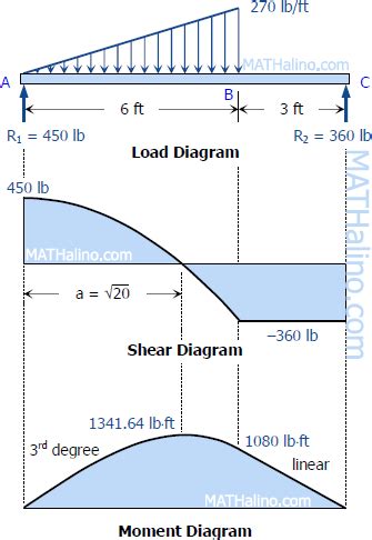 Solution to Problem 419 | Shear and Moment Diagrams | Strength of ...