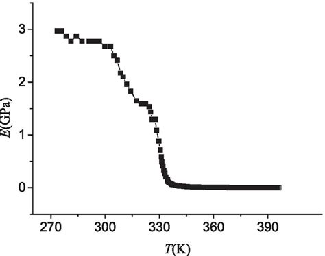 The Temperature Dependent Elastic Modulus Of Amorphous Pla Download Scientific Diagram