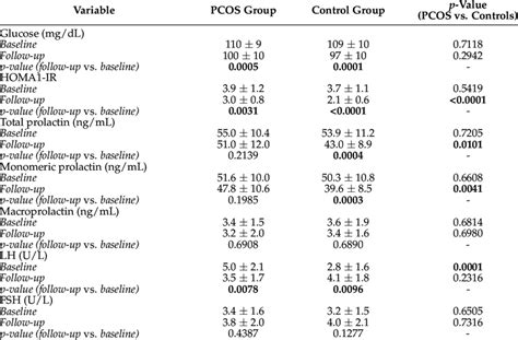 The Impact Of Metformin On Glucose Homeostasis Markers And Plasma