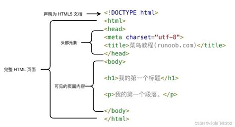 Web安全四HTML超文本标记语言 CSDN博客