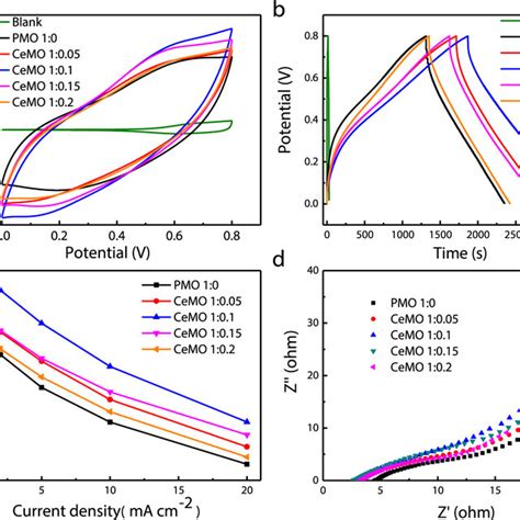 A CV Curves For MnOx Electrode Measured At Scan Rate Of 10 MV S1