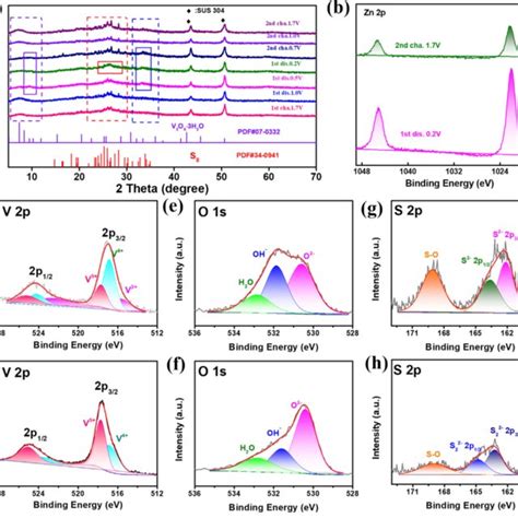 a The ex situ XRD patterns of the VS 2 ÁNH 3 electrode at different