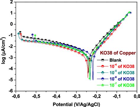 Tafel Curves For Cu And KO38 Corrosion Inhibitor At Various