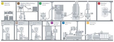 Solution For Osd Products