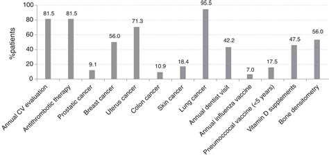 Prevalence Of Comorbidities In Rheumatoid Arthritis And Evaluation Of