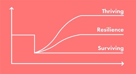 Thriving, resilience and surviving – Benefit Mindset – Medium