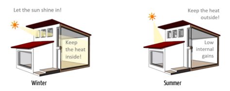 How Do Passive House Buildings Stay Comfortable In Summer IPHA Blog