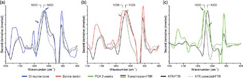 Second Derivative Of The Ft Ir Spectra Three Samples Were Chosen To Download Scientific