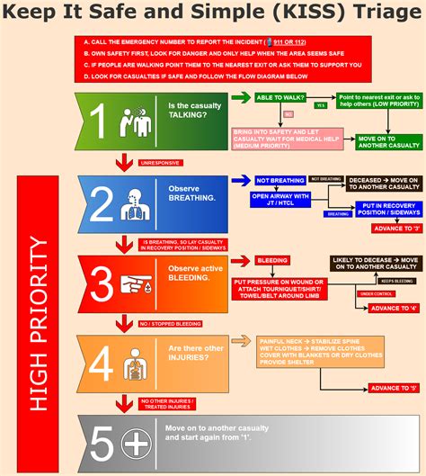 Prehospital Triage By Lay Person First Responders A Scoping Review And