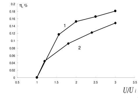 The energy efficiency of the radiator as a function of relative voltage ...