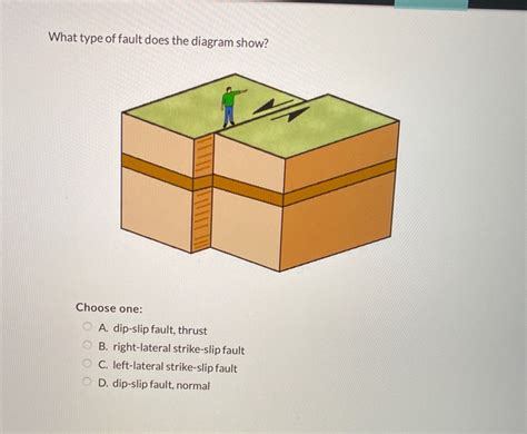 Solved What type of fault does the diagram show? Choose one: | Chegg.com