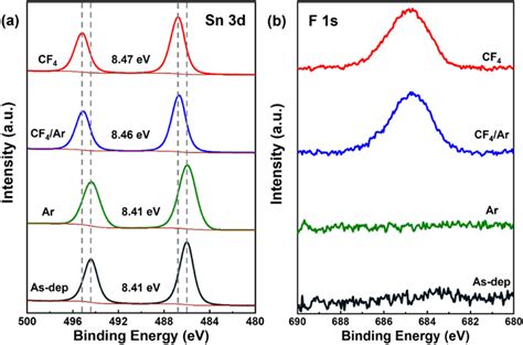 High Resolution X Ray Photoelectron Spectroscopy Xps Spectra Of