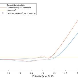 CV Current Density Vs Potential V Vs RHE For OER Reaction Of Co2P