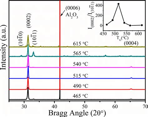 Color Online High Resolution Xrd Profile X 2h Of Inn Thin Films