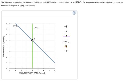 Solved The following graph plots the long-run Phillips curve | Chegg.com