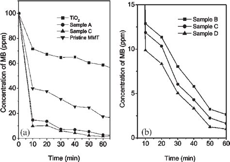 Residual Concentration Of The MB Aqueous Solution With The Initial