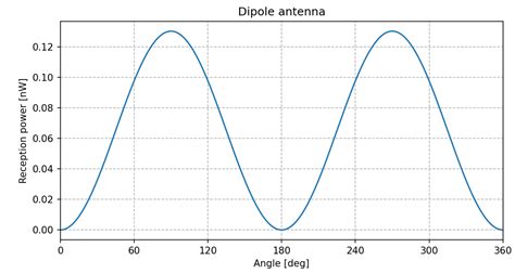 Hf Dipole Antenna Length Calculator at Jody Holman blog