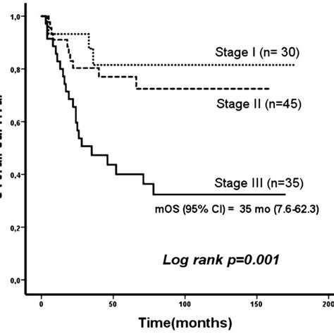 Overall Survival According To Pathologic Tumor Stage Download