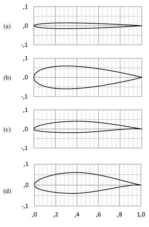 Geometry Of Airfoils A NACA 0003 B NACA 0012 C NACA 64 206 D