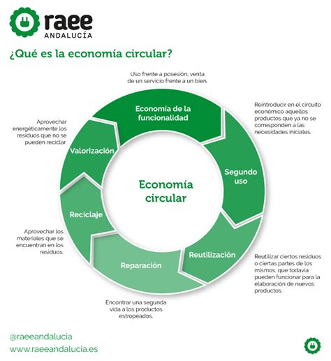 Economia Circular Que Es Principios Objetivos Beneficios Y Ejemplos Images