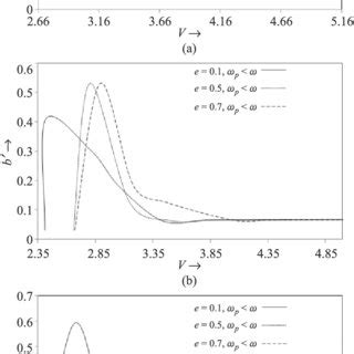 The Dependence Of The Normalized Modal Birefringence B On The