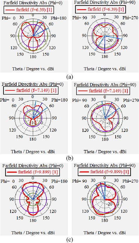 Design Of The Tri Band Uwb Microstrip Patch Antenna For Wban Applications Semantic Scholar