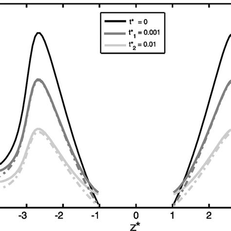 Comparison Of Numerical Solid Lines And Analytical Dash Dotted