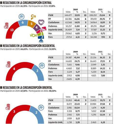 Elecciones Auton Micas En Asturias Esto Votaron Tus Vecinos A