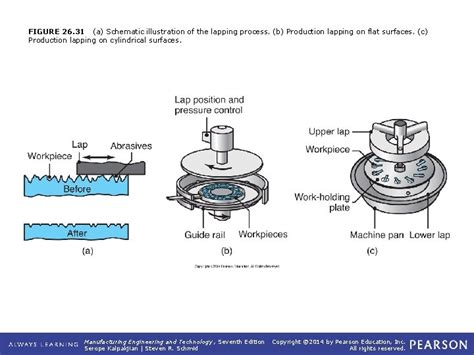 Chapter 26 Abrasive Machining And Finishing Operations Manufacturing