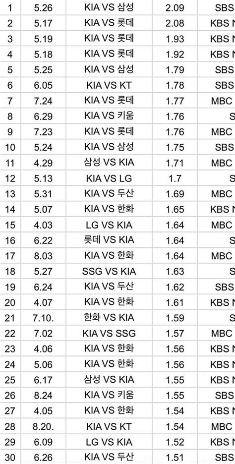 펌 2022 프로야구 시청률 Top 30 Mlbpark