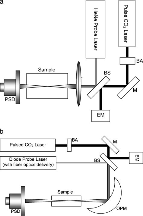 Schematic diagram of (a) conventional photothermal deflection ...