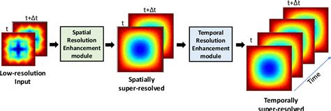 Spatio Temporal Super Resolution Of Dynamical Systems Using Physics