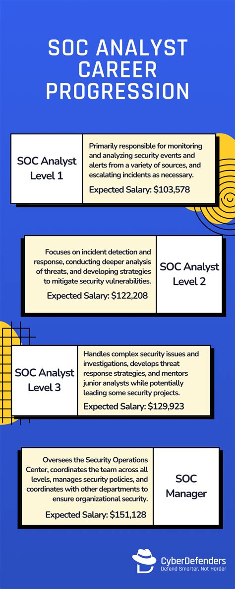 Best Soc Analyst Training And Certifications Cyberdefenders