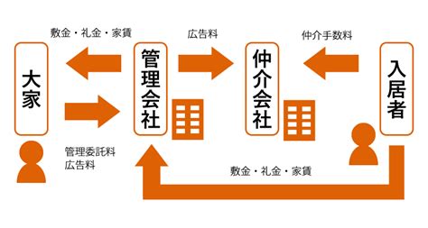 【ホームズ】賃貸契約で知りたい｢大家｣｢管理会社｣｢仲介会社｣役割と関係は？ 住まいのお役立ち情報