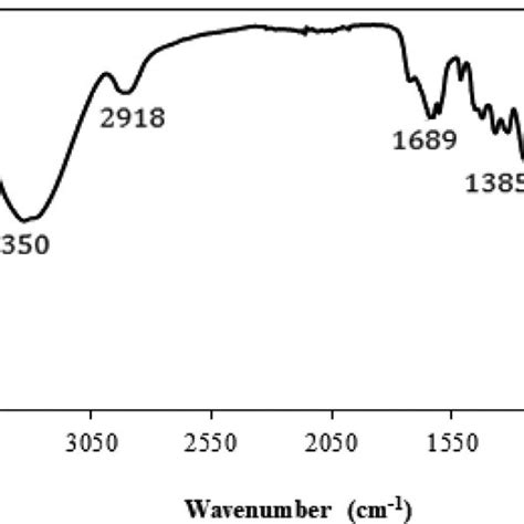 Fourier Transforms Infrared Spectroscopy Ftir Spectra Of Scb