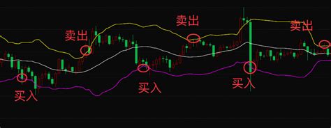 萌萌的boll（布林线）策略 知乎