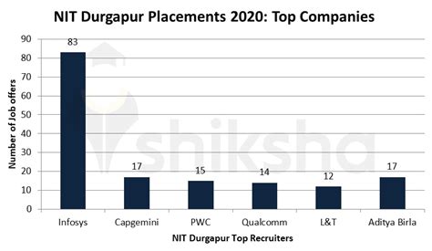 NIT Durgapur Placement 2022: Highest Package, Average Package, Top ...